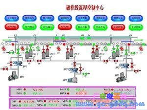 磁控濺射鍍膜生產(chǎn)線計算機監(jiān)控系統(tǒng)的設計與軟件實現(xiàn)