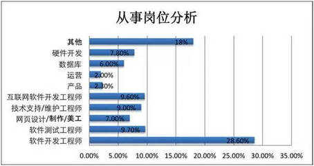 電腦軟件開發(fā) 哪個專業(yè)方向就業(yè)最佳？